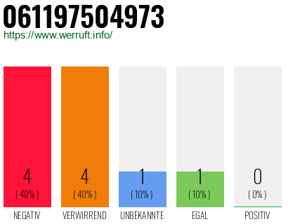 Rufnummer 061197504973 Telefonnummer 061197504973