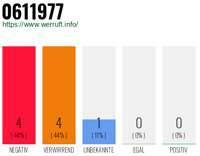 Rufnummer 0611977 Telefonnummer 0611977