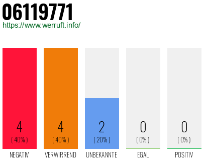 Rufnummer 06119771 Telefonnummer 06119771