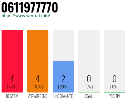 Rufnummer 0611977770 Telefonnummer 0611977770