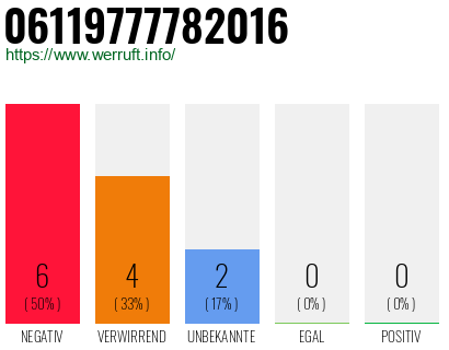 Rufnummer 06119777782016 Telefonnummer 06119777782016