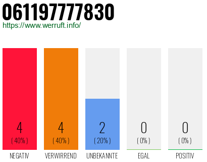 Rufnummer 061197777830 Telefonnummer 061197777830