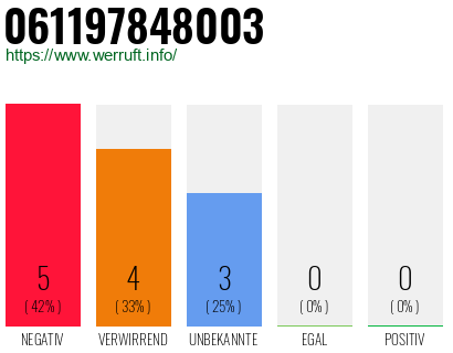 Rufnummer 061197848003 Telefonnummer 061197848003