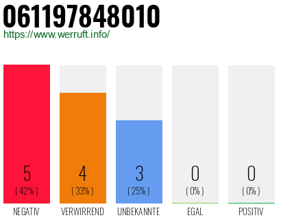 Rufnummer 061197848010 Telefonnummer 061197848010