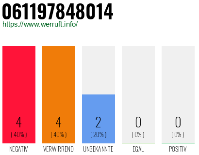 Rufnummer 061197848014 Telefonnummer 061197848014