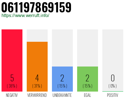Rufnummer 061197869159 Telefonnummer 061197869159