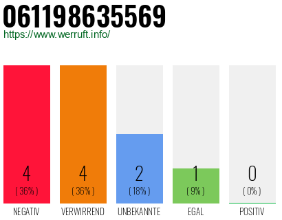 Rufnummer 061198635569 Telefonnummer 061198635569