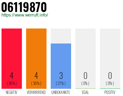 Rufnummer 06119870 Telefonnummer 06119870