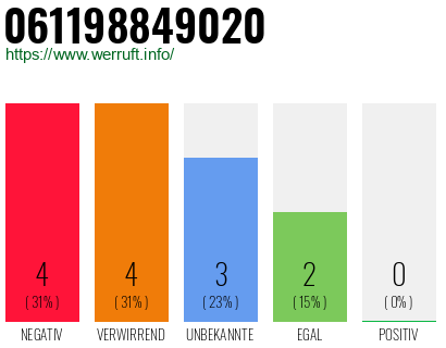Rufnummer 061198849020 Telefonnummer 061198849020