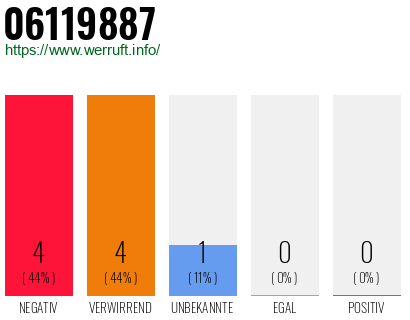Rufnummer 06119887 Telefonnummer 06119887
