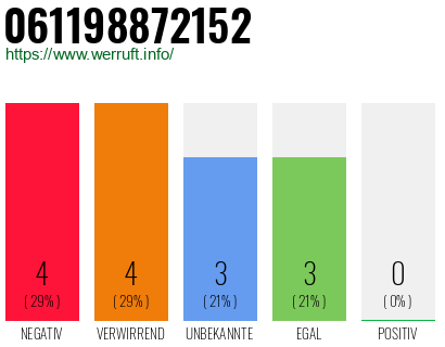 Rufnummer 061198872152 Telefonnummer 061198872152