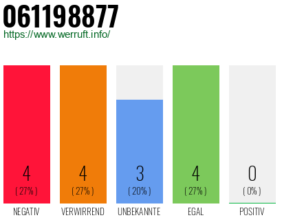 Rufnummer 061198877 Telefonnummer 061198877