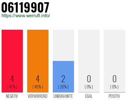 Rufnummer 06119907 Telefonnummer 06119907