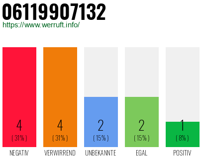 Rufnummer 06119907132 Telefonnummer 06119907132