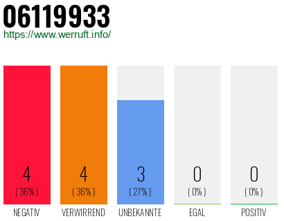 Telefonnummer 06119933