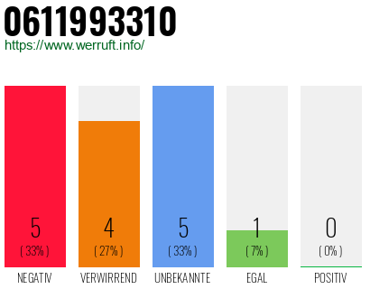 Rufnummer 0611993310 Telefonnummer 0611993310