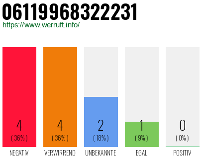 Rufnummer 06119968322231 Telefonnummer 06119968322231