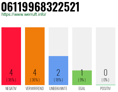 Rufnummer 06119968322521 Telefonnummer 06119968322521