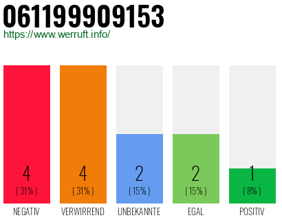 Rufnummer 061199909153 Telefonnummer 061199909153