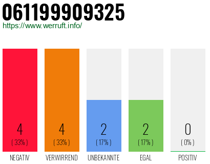 Rufnummer 061199909325 Telefonnummer 061199909325