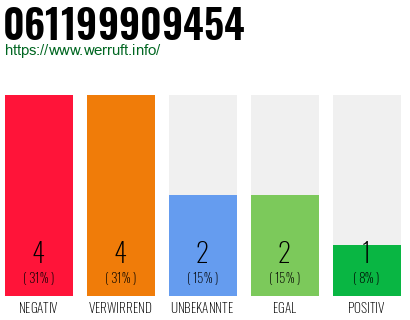 Rufnummer 061199909454 Telefonnummer 061199909454