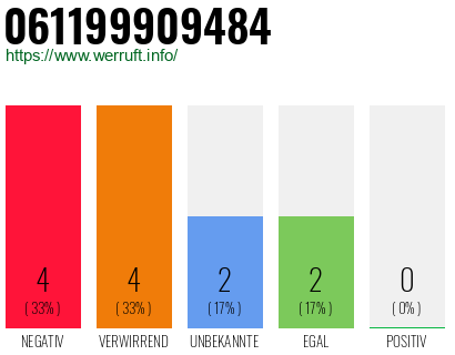 Rufnummer 061199909484 Telefonnummer 061199909484