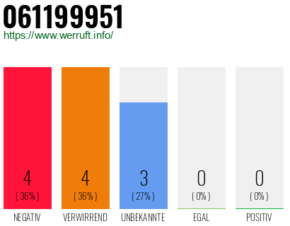 Rufnummer 061199951 Telefonnummer 061199951