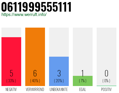 Rufnummer 0611999555111 Telefonnummer 0611999555111