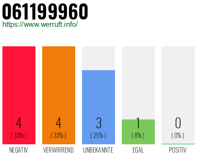 Rufnummer 061199960 Telefonnummer 061199960