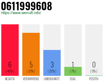 Rufnummer 0611999608 Telefonnummer 0611999608