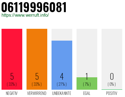 Rufnummer 06119996081 Telefonnummer 06119996081