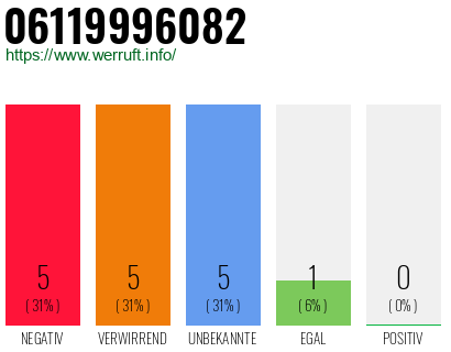 Rufnummer 06119996082 Telefonnummer 06119996082