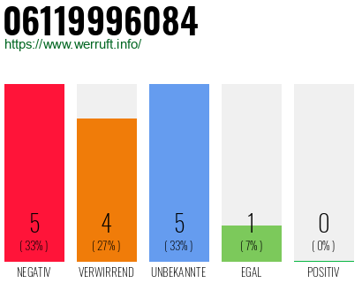Rufnummer 06119996084 Telefonnummer 06119996084