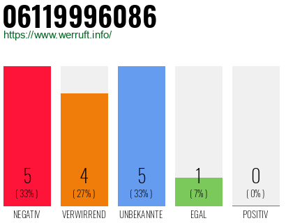 Rufnummer 06119996086 Telefonnummer 06119996086
