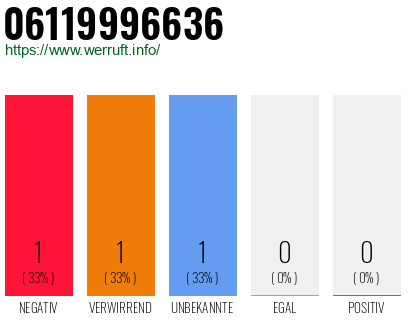 Telefonnummer 06119996636