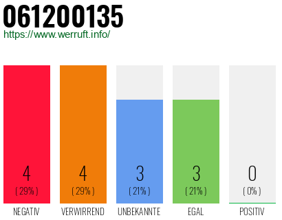 Rufnummer 061200135 Telefonnummer 061200135