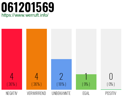 Rufnummer 061201569 Telefonnummer 061201569