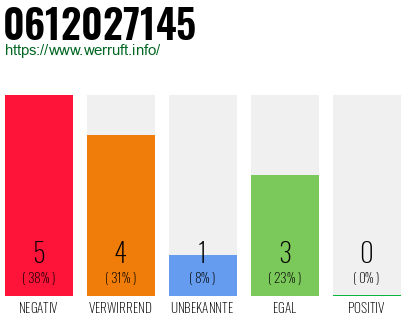 Rufnummer 0612027145 Telefonnummer 0612027145