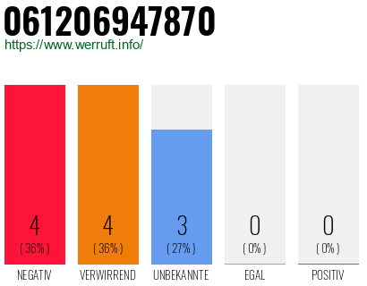 Rufnummer 061206947870 Telefonnummer 061206947870