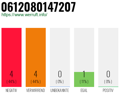 Rufnummer 0612080147207 Telefonnummer 0612080147207