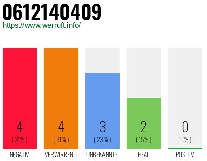 Rufnummer 0612140409 Telefonnummer 0612140409