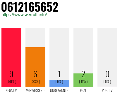 Rufnummer 0612165652 Telefonnummer 0612165652
