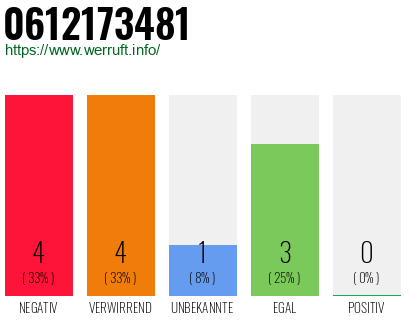 Rufnummer 0612173481 Telefonnummer 0612173481
