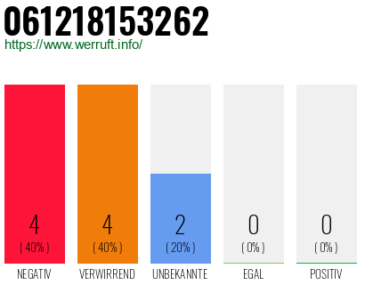 Rufnummer 061218153262 Telefonnummer 061218153262