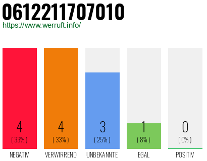 Rufnummer 0612211707010 Telefonnummer 0612211707010