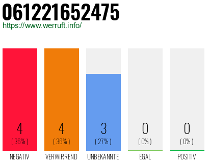 Rufnummer 061221652475 Telefonnummer 061221652475