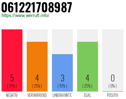 Rufnummer 061221708987 Telefonnummer 061221708987