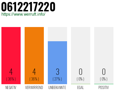 Rufnummer 0612217220 Telefonnummer 0612217220