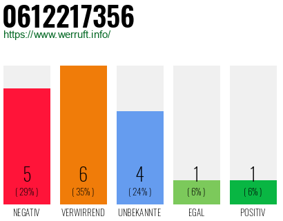 Rufnummer 0612217356 Telefonnummer 0612217356