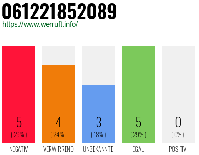 Rufnummer 061221852089 Telefonnummer 061221852089